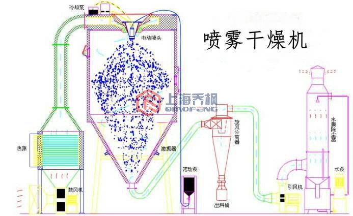 實驗型草莓视频成人APP(噴霧幹燥器)的特點及操作說明